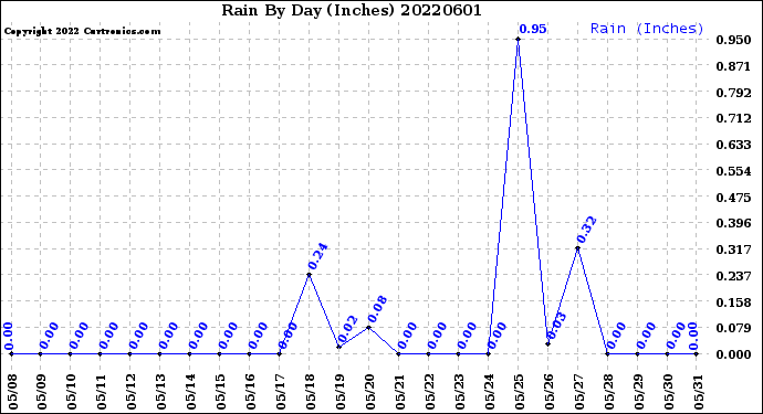 Milwaukee Weather Rain<br>By Day<br>(Inches)