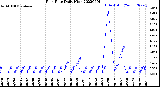 Milwaukee Weather Rain Rate<br>Daily High