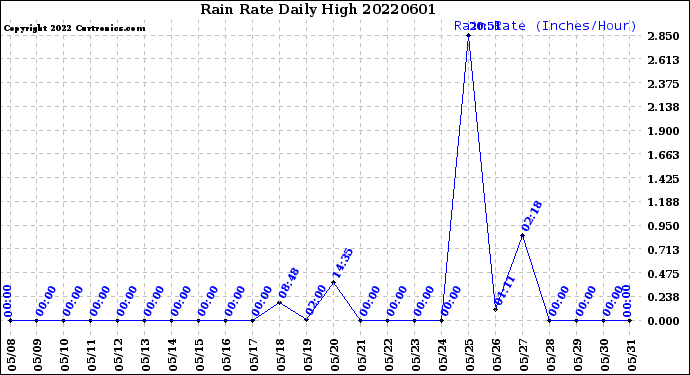 Milwaukee Weather Rain Rate<br>Daily High