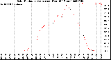 Milwaukee Weather Solar Radiation Average<br>per Hour<br>(24 Hours)