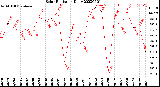 Milwaukee Weather Solar Radiation<br>Daily