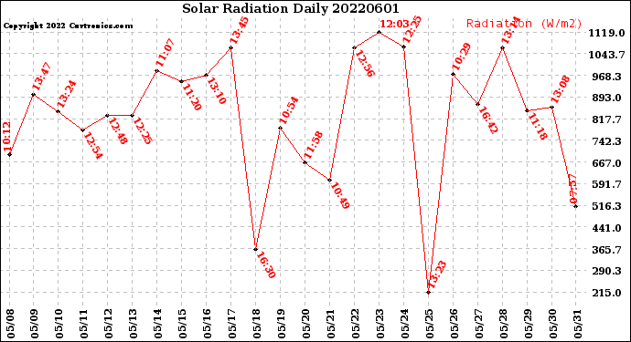 Milwaukee Weather Solar Radiation<br>Daily