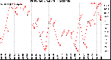 Milwaukee Weather THSW Index<br>Daily High