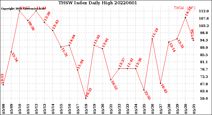 Milwaukee Weather THSW Index<br>Daily High