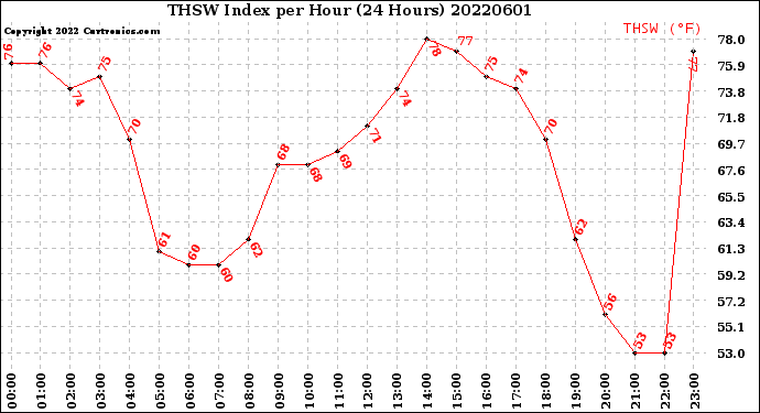 Milwaukee Weather THSW Index<br>per Hour<br>(24 Hours)