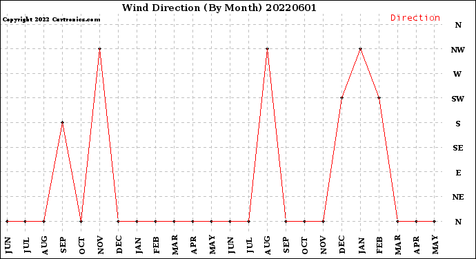 Milwaukee Weather Wind Direction<br>(By Month)