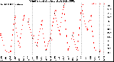 Milwaukee Weather Wind Speed<br>Monthly High