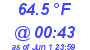 Milwaukee Weather Dewpoint High High Today