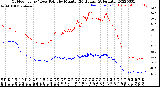 Milwaukee Weather Outdoor Temp / Dew Point<br>by Minute<br>(24 Hours) (Alternate)