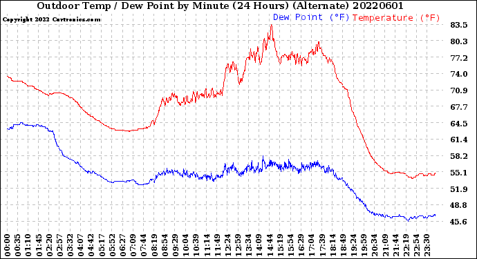 Milwaukee Weather Outdoor Temp / Dew Point<br>by Minute<br>(24 Hours) (Alternate)