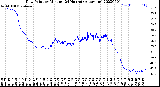 Milwaukee Weather Dew Point<br>by Minute<br>(24 Hours) (Alternate)