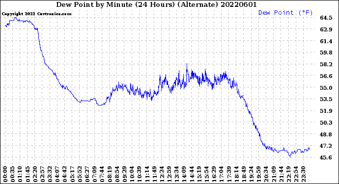 Milwaukee Weather Dew Point<br>by Minute<br>(24 Hours) (Alternate)