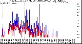 Milwaukee Weather Wind Speed/Gusts<br>by Minute<br>(24 Hours) (Alternate)