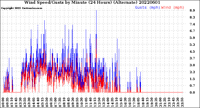 Milwaukee Weather Wind Speed/Gusts<br>by Minute<br>(24 Hours) (Alternate)