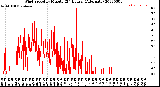 Milwaukee Weather Wind Speed<br>by Minute<br>(24 Hours) (Alternate)