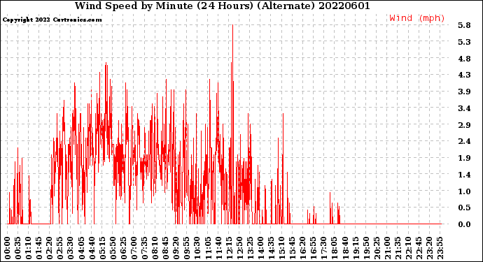 Milwaukee Weather Wind Speed<br>by Minute<br>(24 Hours) (Alternate)