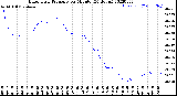 Milwaukee Weather Barometric Pressure<br>per Minute<br>(24 Hours)