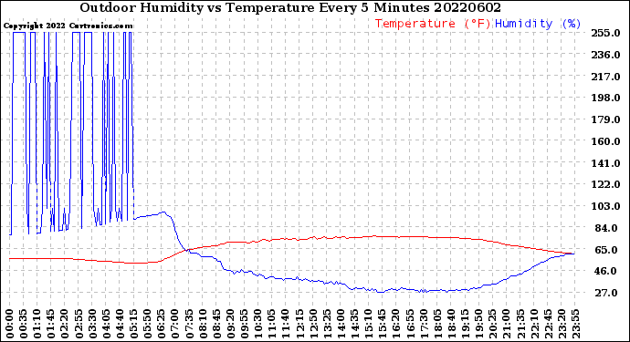 Milwaukee Weather Outdoor Humidity<br>vs Temperature<br>Every 5 Minutes