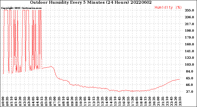 Milwaukee Weather Outdoor Humidity<br>Every 5 Minutes<br>(24 Hours)