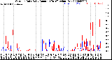 Milwaukee Weather Outdoor Rain<br>Daily Amount<br>(Past/Previous Year)