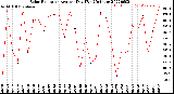 Milwaukee Weather Solar Radiation<br>Avg per Day W/m2/minute