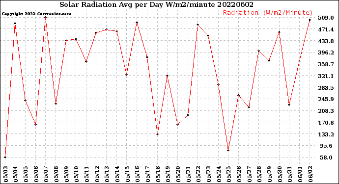 Milwaukee Weather Solar Radiation<br>Avg per Day W/m2/minute