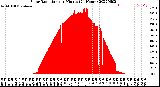 Milwaukee Weather Solar Radiation<br>per Minute<br>(24 Hours)