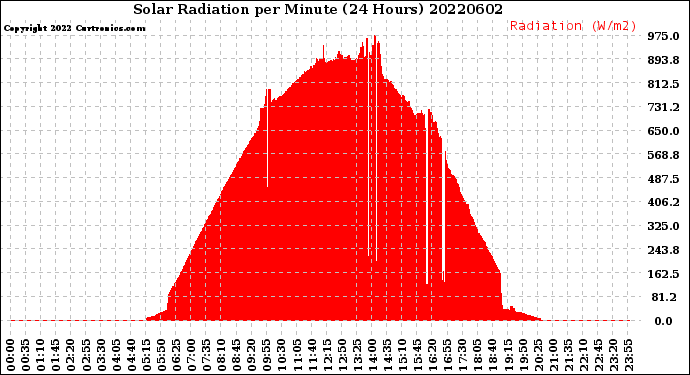 Milwaukee Weather Solar Radiation<br>per Minute<br>(24 Hours)