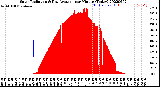 Milwaukee Weather Solar Radiation<br>& Day Average<br>per Minute<br>(Today)