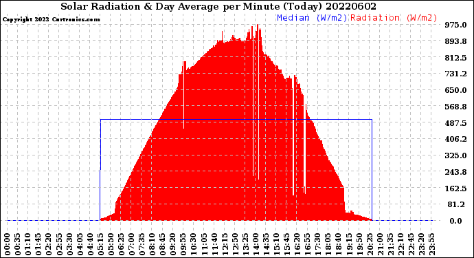 Milwaukee Weather Solar Radiation<br>& Day Average<br>per Minute<br>(Today)