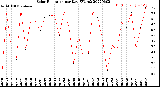 Milwaukee Weather Solar Radiation<br>per Day KW/m2