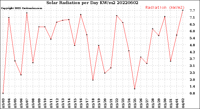 Milwaukee Weather Solar Radiation<br>per Day KW/m2