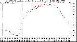 Milwaukee Weather Outdoor Temperature<br>vs Heat Index<br>per Minute<br>(24 Hours)