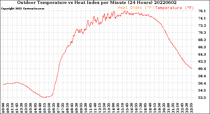 Milwaukee Weather Outdoor Temperature<br>vs Heat Index<br>per Minute<br>(24 Hours)