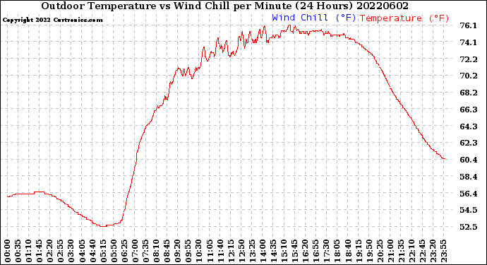 Milwaukee Weather Outdoor Temperature<br>vs Wind Chill<br>per Minute<br>(24 Hours)