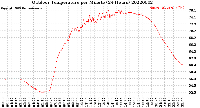 Milwaukee Weather Outdoor Temperature<br>per Minute<br>(24 Hours)