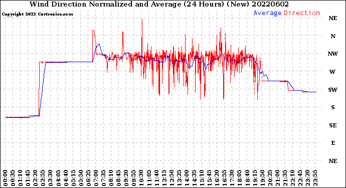 Milwaukee Weather Wind Direction<br>Normalized and Average<br>(24 Hours) (New)