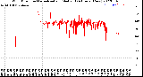 Milwaukee Weather Wind Direction<br>Normalized and Median<br>(24 Hours) (New)