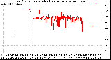 Milwaukee Weather Wind Direction<br>Normalized<br>(24 Hours) (New)