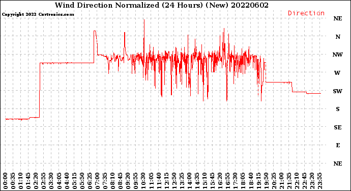 Milwaukee Weather Wind Direction<br>Normalized<br>(24 Hours) (New)