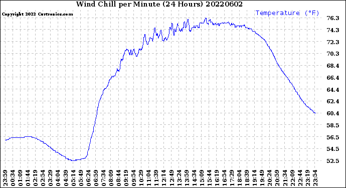 Milwaukee Weather Wind Chill<br>per Minute<br>(24 Hours)