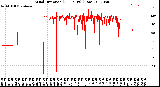 Milwaukee Weather Wind Direction<br>(24 Hours) (Raw)