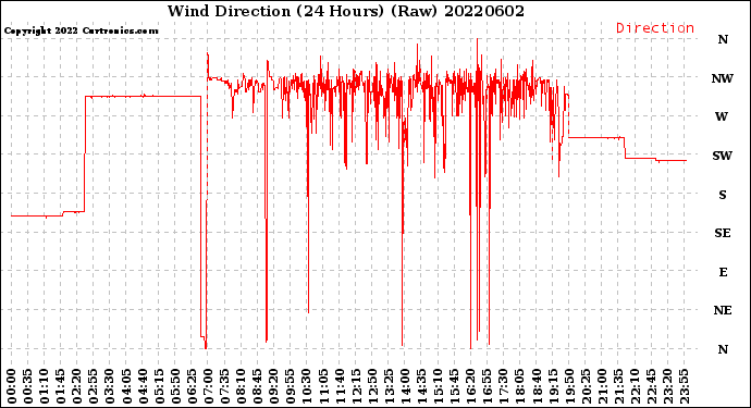 Milwaukee Weather Wind Direction<br>(24 Hours) (Raw)