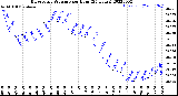 Milwaukee Weather Barometric Pressure<br>per Hour<br>(24 Hours)