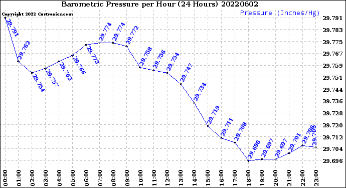 Milwaukee Weather Barometric Pressure<br>per Hour<br>(24 Hours)