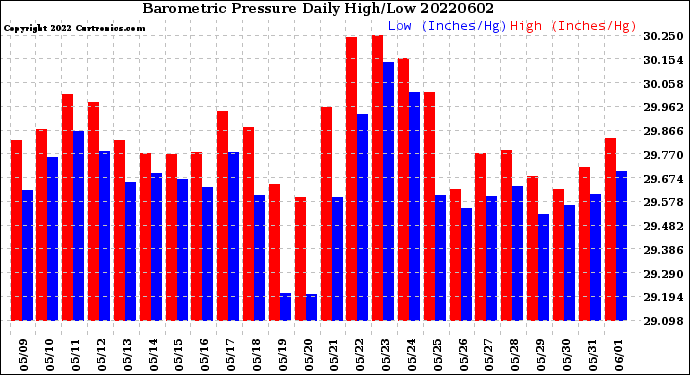 Milwaukee Weather Barometric Pressure<br>Daily High/Low