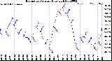 Milwaukee Weather Barometric Pressure<br>Daily High