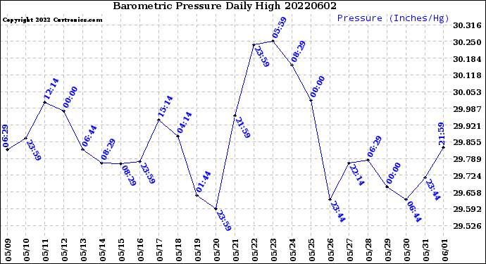 Milwaukee Weather Barometric Pressure<br>Daily High