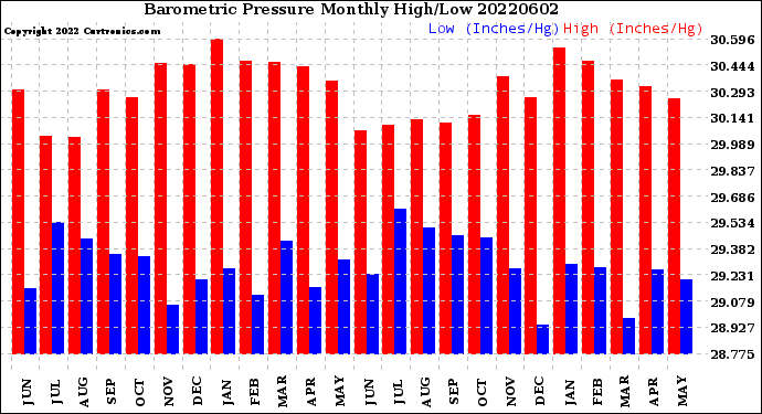 Milwaukee Weather Barometric Pressure<br>Monthly High/Low