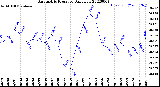 Milwaukee Weather Barometric Pressure<br>Daily Low